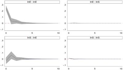 Analysis of dynamic relationship between agricultural products circulation service industry and circulation efficiency in less developed regions: based on data from Western China